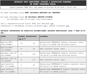 ČHMÚ vyhlásil smogovou situaci pro O3 (přízemní ozón), která platí pro Ústecký kraj