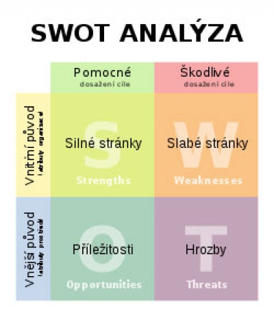 SWOT analýzy - formuláře pro různé oblasti